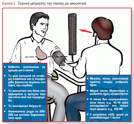 Οδηγίες για τη σωστή μέτρηση της πίεσης στο σπιτι